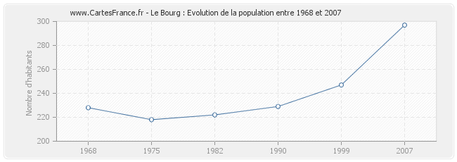 Population Le Bourg